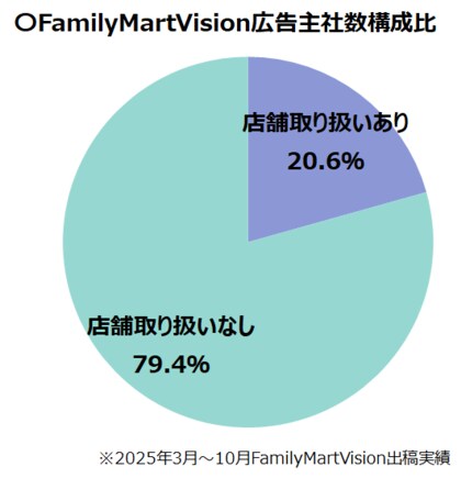 FamilyMartVision、継続出稿で第一想起が大きく伸長！
