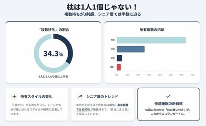 枕は「1人1個」から「1人2個」の時代へ！枕の保有個数に関する調査を実施。枕の複数持ちが3割以上との結果に。枕難民の増加や、体調・気分で使い分け、ライフスタイルに合わせた「枕の多様化」が影響か？