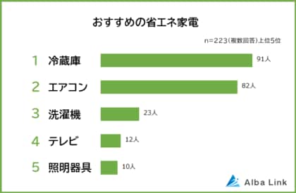 【省エネ家電おすすめランキング】男女223人アンケート調査