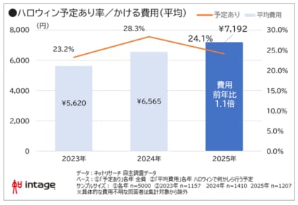 ハロウィン 参加者減少も平均費用1.1倍で二極化か