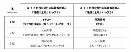 X・Y・Zの3世代・2,050人の就業者を対象にした「静かな退職」と「理想の上司」に関する調査【アデコ株式会社】