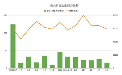 【6月M&Aサマリー】111件で11カ月連続100件超え、ジェイ・エス・ビー非公開化など大型案件も
