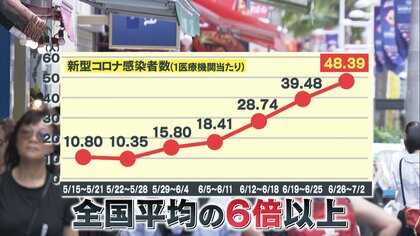 【コロナ急拡大の沖縄】全国平均の6倍以上…ひっ迫する医療現場では診療制限も　医師「去年夏のピーク時とほぼ同等」