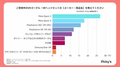 【109人調査】VRゴーグル人気No.1はMeta Quest!購入価格や満足点まで徹底分析