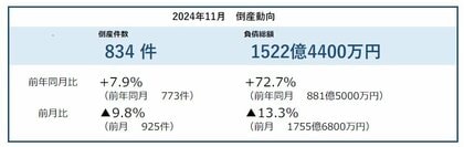 倒産件数は834件 31カ月連続で前年同月を上回る2024年累計は11月時点で2015年以降で最多に ― 全国企業倒産集計2024年11月報