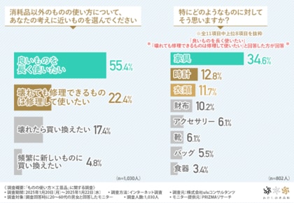 【ものの使い方×工芸品】約8割が「良いものを長く使いたい」「壊れても修理して使いたい」と考えている!