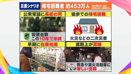 【首都直下地震】新被害想定の生かし方…帰宅困難者約453万人　時間軸で何が想定されるか把握を