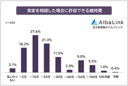 【実家を相続したら維持費は年間いくらまで許容できる？】男女488人アンケート調査