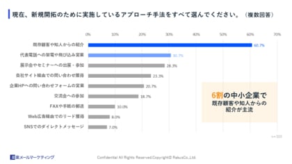 中小企業の新規開拓に関する実態調査：実践率6割・成果率5割の「紹介」が招くジレンマ
