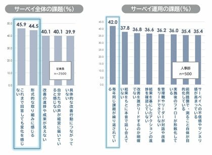 「従業員サーベイに関する定量調査」を発表　従業員サーベイ実施率は76.7％、45.9％が「回答しても変化を感じない」　ここ数年で急速に普及する一方で、機能不全や形骸化の課題が明らかに