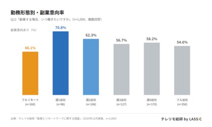 副業に最も積極的なのは「フルリモートワーカー」ではなく「週1出社ワーカー」--意向率70.8%で出社頻度別でトップ