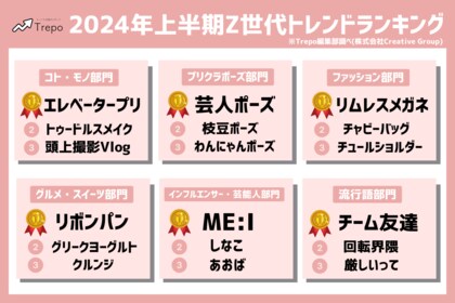 トレンドお届けメディアTrepo(トレポ)が選ぶ「2024年上半期Z世代トレンドランキング」