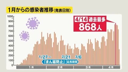 前週比 1000人 長野県の1週間新規感染者 急増の長野 前週比 1000人 長野県の1週間新規感染者 急増の長野