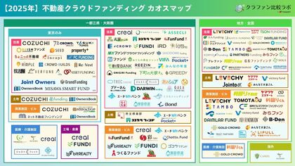 【計109サービス】クラファン比較ラボ、2025年版「不動産投資クラウドファンディング カオスマップ」を公開
