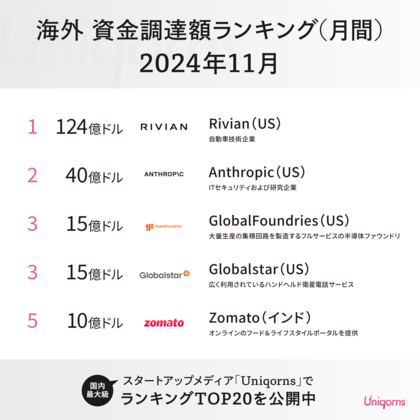 【約1.8兆円】アメリカでは自動車技術スタートアップが124億ドルの超大型調達!2024年11月グローバルスタートアップ資金調達額ランキングTOP20
