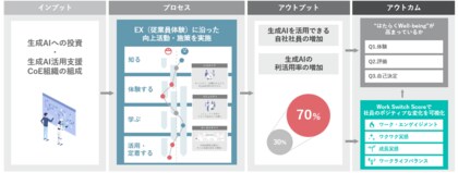 生成AIの積極活用者は非活用者より“はたらくWell-being”が約30%高い