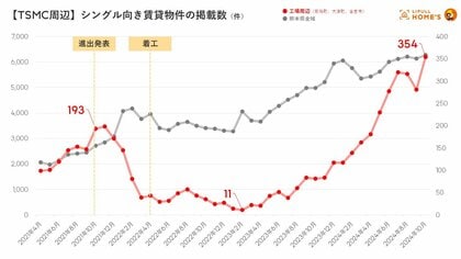 TSMC(熊本県)、ラピダス(北海道千歳市)の周辺賃貸市場への影響を調査