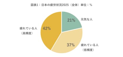 全国10万人調査から「日本の疲労状況2025」を発表 和歌山県が「元気な人」割合で全国1位に、一方で「疲れている人」は7172万人に達し、過去最高を記録