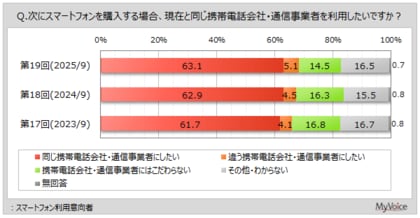 【スマートフォンに関する調査】スマートフォン利用意向者のうち、次も「同じ携帯電話会社・通信事業者にしたい」と回答した人は6割強。NTTドコモ利用者で比率高い