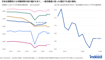 Indeedが、正社員を対象に「労働時間に関する調査」を実施。正社員の5.4人に1人は、労働時間(残業)を増やしたい。