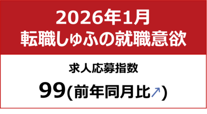 【しゅふの就職意欲調査 2026年1月】しゅふ求人の応募指数99（前月比＋2）