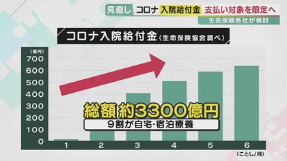 「裁判になると保険会社が負けるかも」“コロナ入院給付金”支払い対象の大幅縮小　生保各社が検討【大阪発】