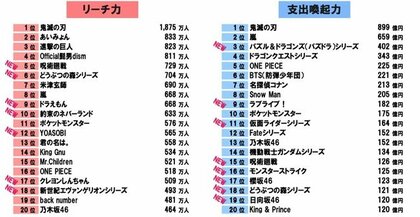 コンテンツビジネスラボ リーチ力 支出喚起力ランキング を発表