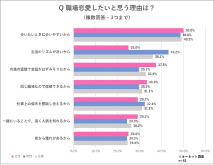 新社会人の職場恋愛に関する意識調査 2021年 職場での出会いを期待する 新社会人は39 4 職場にいたら付き合いたい 著名人の男性1位は横浜流星さん 女性1位は吉田沙保里さん 他