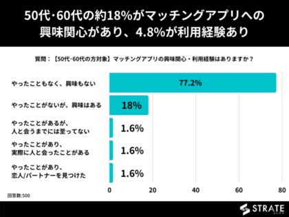 50代 60代の男性24 女性の12 がマッチングアプリへの興味関心あり 50代 60代のマッチングアプリ利用に関するアンケート