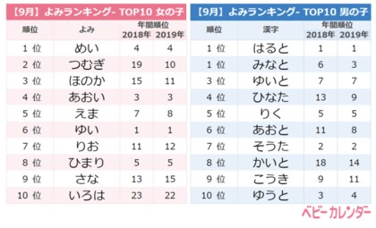 年 9月生まれベビーの名づけトレンド 発表 女の子は ルナネーム 男の子は海を連想する名前が人気 お月見の季節 月 を用いた名前 増加 厳しい残暑の影響か 海をイメージする名前が人気に