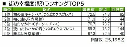 いい部屋ネット 街の幸福度 住み続けたい街ランキング ２０２１ 千葉県版 街の住みここちランキング特別集計 発表
