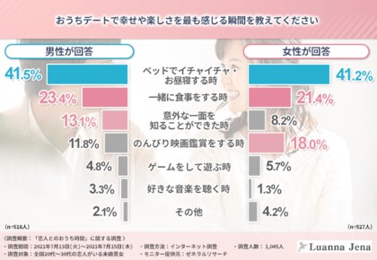 部屋着姿にキュンとするは本当だった 代 30代のカップルに聞いてみた おうち時間 彼女に着て欲しいルームウェアも明らかに