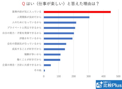 今の仕事を楽しいと感じているか 2400人のアンケート結果を公開します 転職サイト比較plus