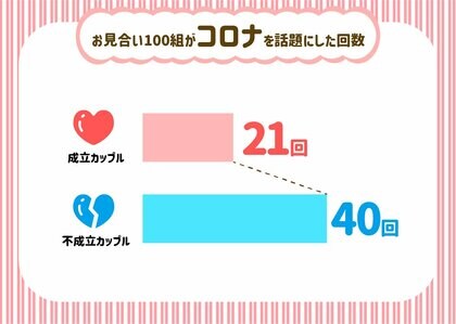 初デートで 成功する話題 失敗する話題 を調査 スポーツ コロナ はカップル不成立