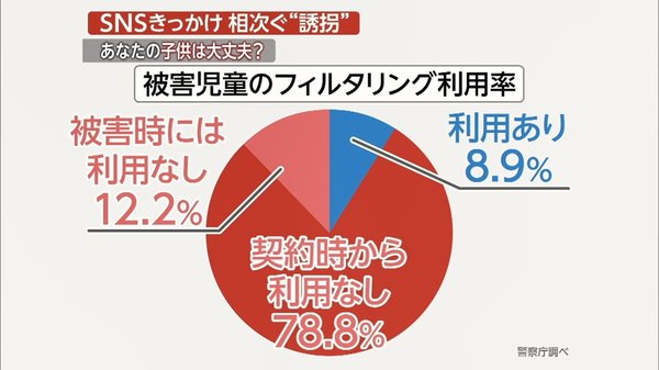 出会い系よりsnsに要注意 急増する未成年 誘拐 のワナ