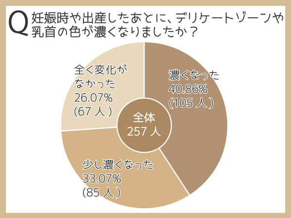 73 93 の女性が妊娠 出産後にデリケートゾーンや乳首が黒ずんだ 257人を調査