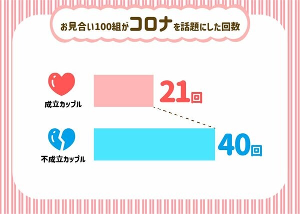 初デートで 成功する話題 失敗する話題 を調査 スポーツ コロナ はカップル不成立傾向に