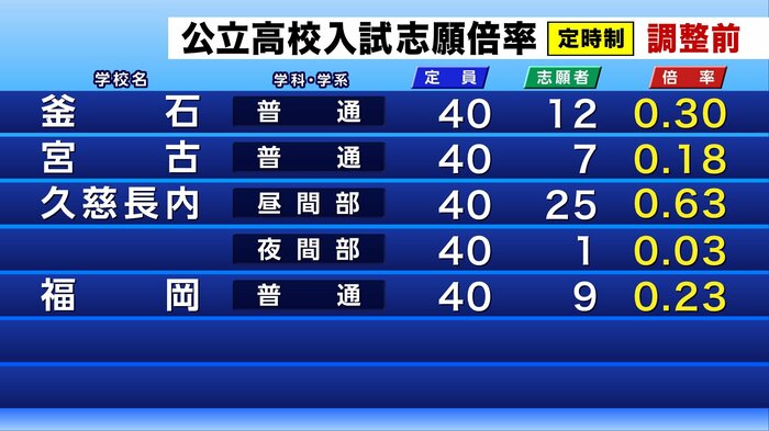 公立高校入試の調整前志願倍率