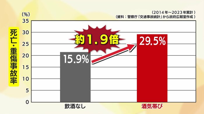 資料:警察庁「交通事故統計」から政府広報室作成 (2014年~2023年累計)