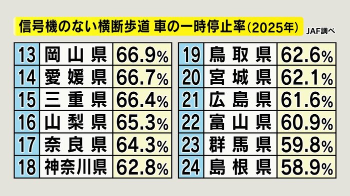 信号機のない横断歩道の一時停止率（JAF調べ）