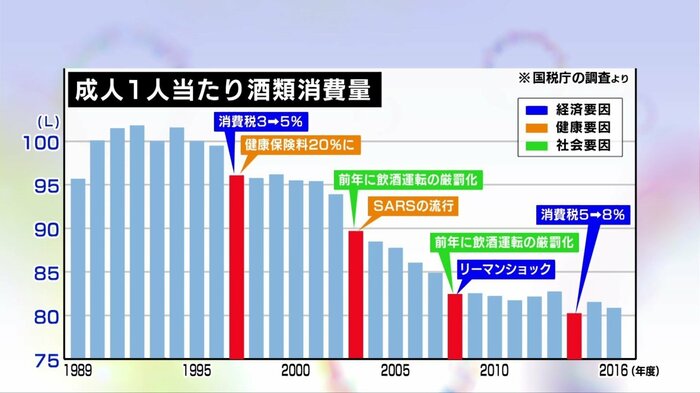 確かに…3つの要因が起きた時、酒の消費量が減少している