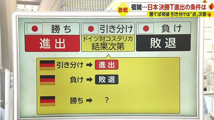 日本対スペインが引き分けの場合