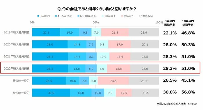 今の会社であと何年ぐらい働くと思いますか?(提供:マイナビ転職)
