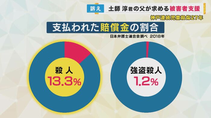 加害者から支払われた賠償金は殺人で13.3%、強盗殺人でわずか1.2%