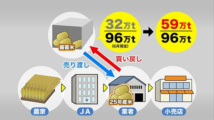 買い戻しにより備蓄米を59万トン程度まで引き上げへ