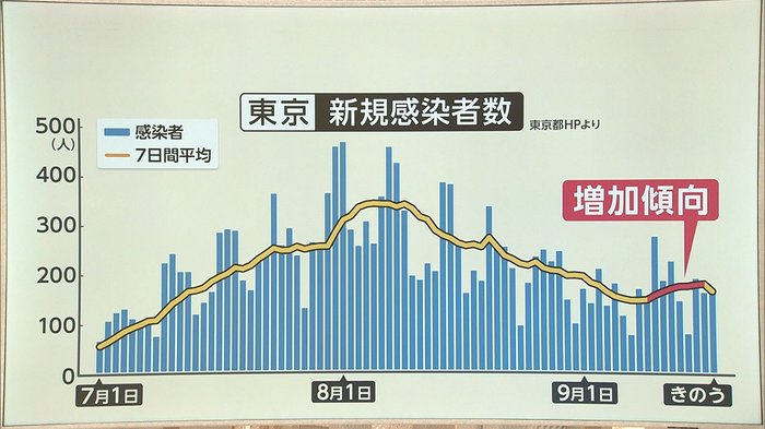4連休前日 新たに220人感染 再び増加傾向 東京で何が?