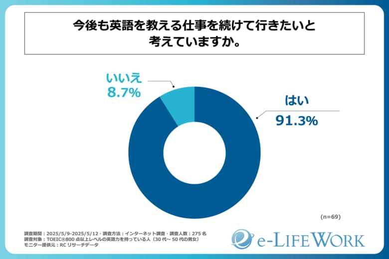 TOEIC(R)800点以上レベルの英語力を持ち、現在、英語を教える仕事へ従事する人の9割以上が、今後も英語を教える仕事を続けたいと回答!e-LIFEWORKが「英語を教える仕事」に対する意識調査を実施!