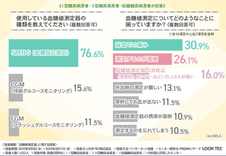 【糖尿病患者と内科医1,022名に調査】採血の痛み・手間・コスト…血糖値測定器の課題が浮き彫りに