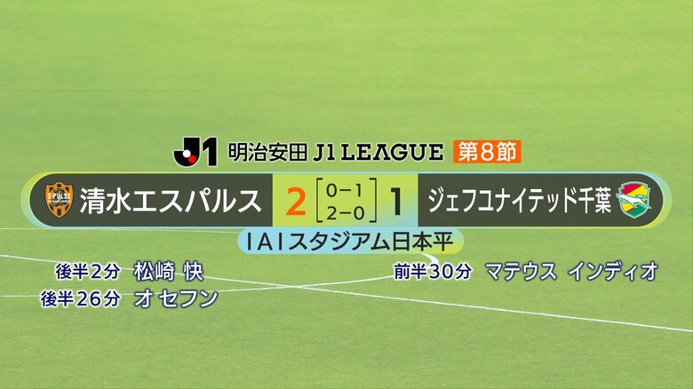 清水エスパルスがジェフユナイテッド千葉に逆転勝ち　選手層の厚みも見えるゲームに｜FNNプライムオンライン
