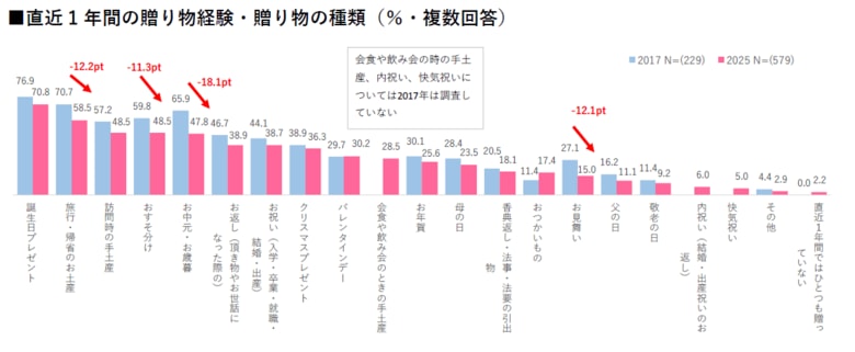 【贈り物に関する意識・実態調査 2025】贈り物の機会は全体的に減少、特にお中元・お歳暮は2017年から18.1%減「贈り物のカジュアル化」の中、デジタルギフトがシニアにも徐々に浸透
